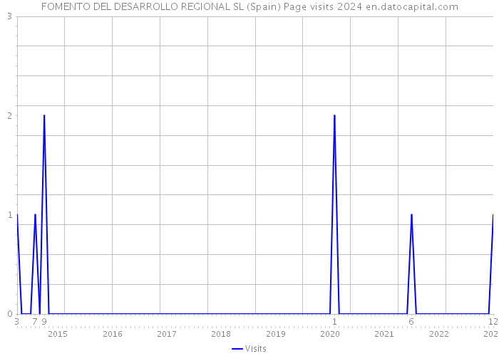 FOMENTO DEL DESARROLLO REGIONAL SL (Spain) Page visits 2024 