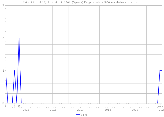 CARLOS ENRIQUE ZEA BARRAL (Spain) Page visits 2024 