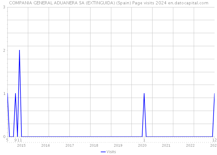 COMPANIA GENERAL ADUANERA SA (EXTINGUIDA) (Spain) Page visits 2024 