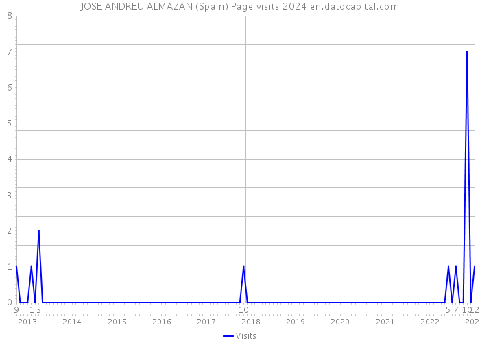 JOSE ANDREU ALMAZAN (Spain) Page visits 2024 