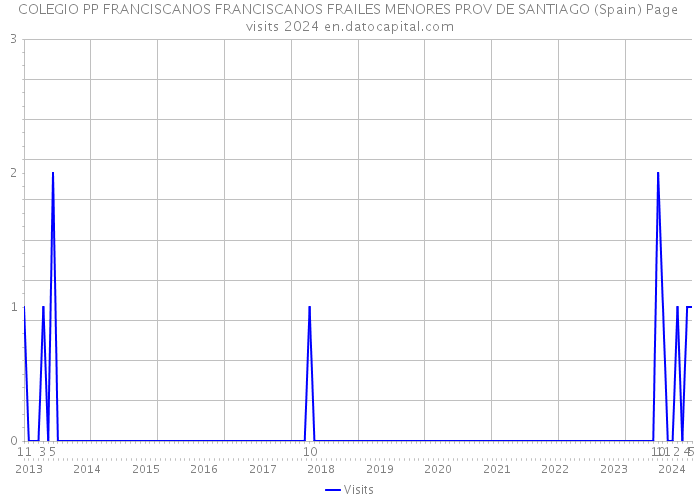 COLEGIO PP FRANCISCANOS FRANCISCANOS FRAILES MENORES PROV DE SANTIAGO (Spain) Page visits 2024 