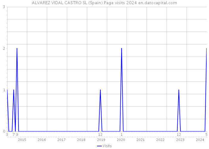 ALVAREZ VIDAL CASTRO SL (Spain) Page visits 2024 