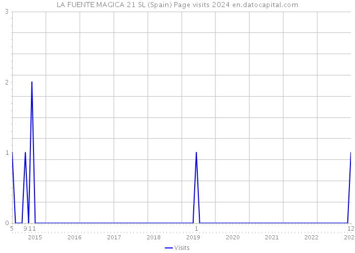 LA FUENTE MAGICA 21 SL (Spain) Page visits 2024 