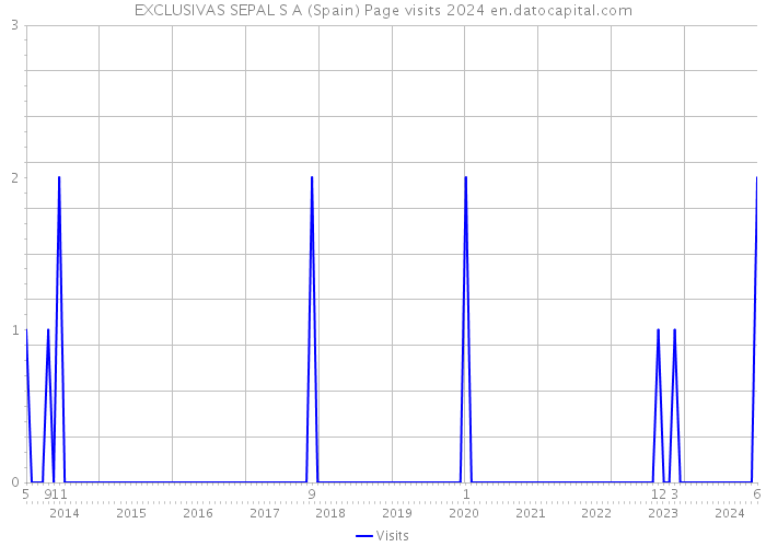 EXCLUSIVAS SEPAL S A (Spain) Page visits 2024 