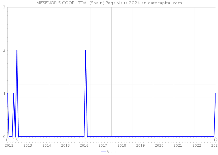 MESENOR S.COOP.LTDA. (Spain) Page visits 2024 
