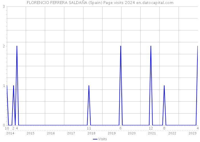 FLORENCIO FERRERA SALDAÑA (Spain) Page visits 2024 