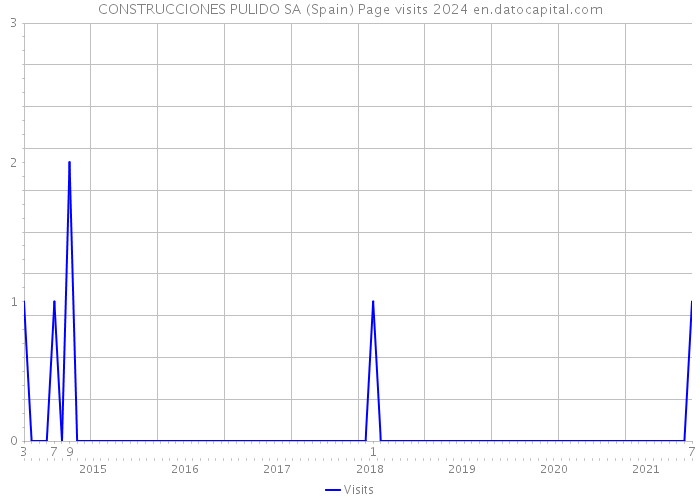 CONSTRUCCIONES PULIDO SA (Spain) Page visits 2024 