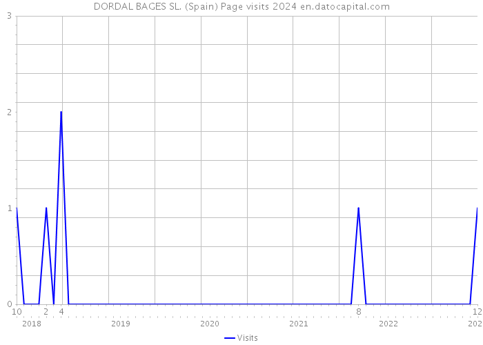 DORDAL BAGES SL. (Spain) Page visits 2024 