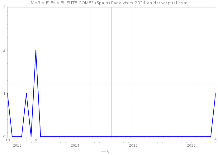 MARIA ELENA FUENTE GOMEZ (Spain) Page visits 2024 