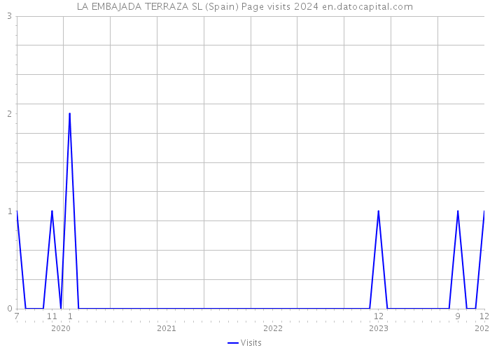 LA EMBAJADA TERRAZA SL (Spain) Page visits 2024 
