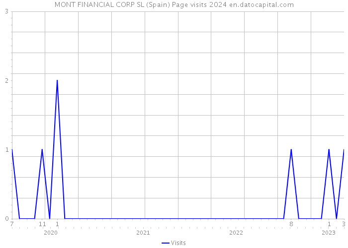 MONT FINANCIAL CORP SL (Spain) Page visits 2024 