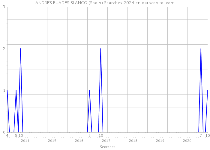 ANDRES BUADES BLANCO (Spain) Searches 2024 