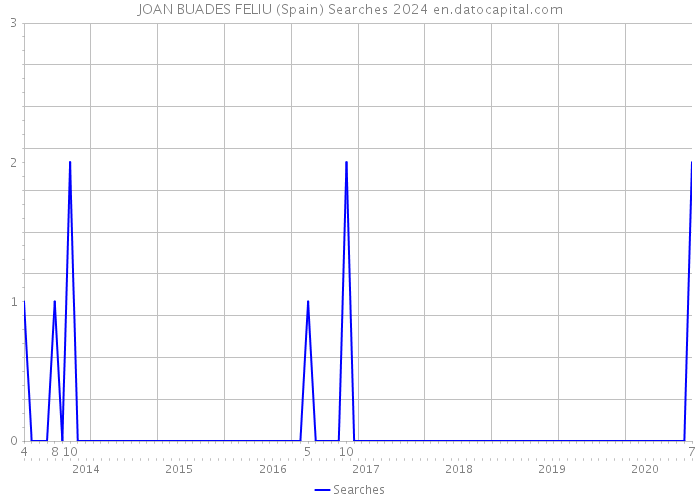 JOAN BUADES FELIU (Spain) Searches 2024 