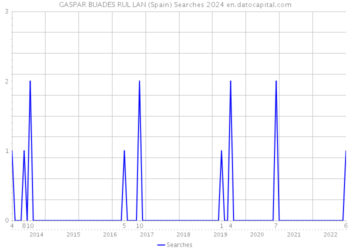 GASPAR BUADES RUL LAN (Spain) Searches 2024 