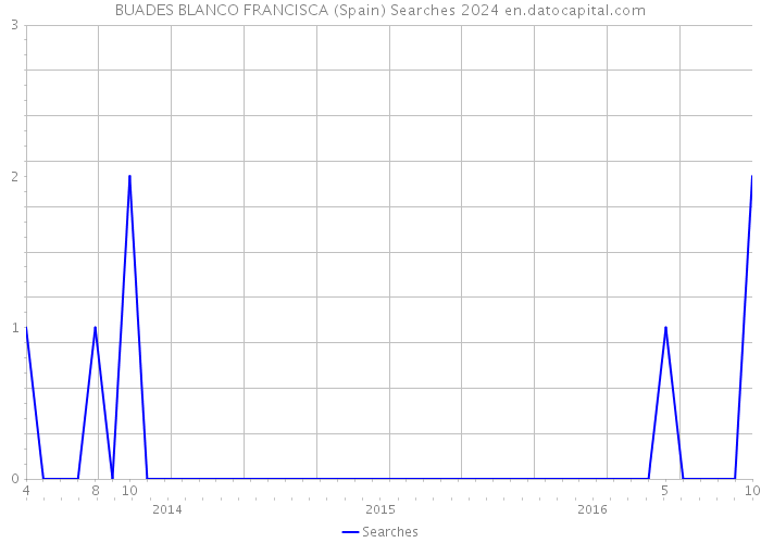 BUADES BLANCO FRANCISCA (Spain) Searches 2024 