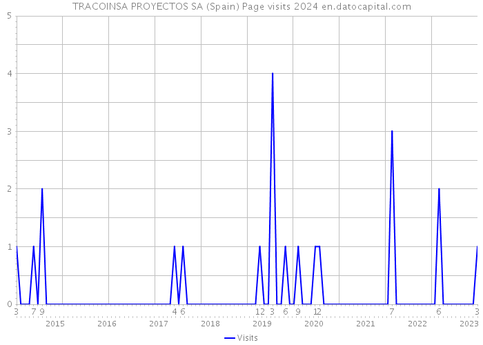 TRACOINSA PROYECTOS SA (Spain) Page visits 2024 