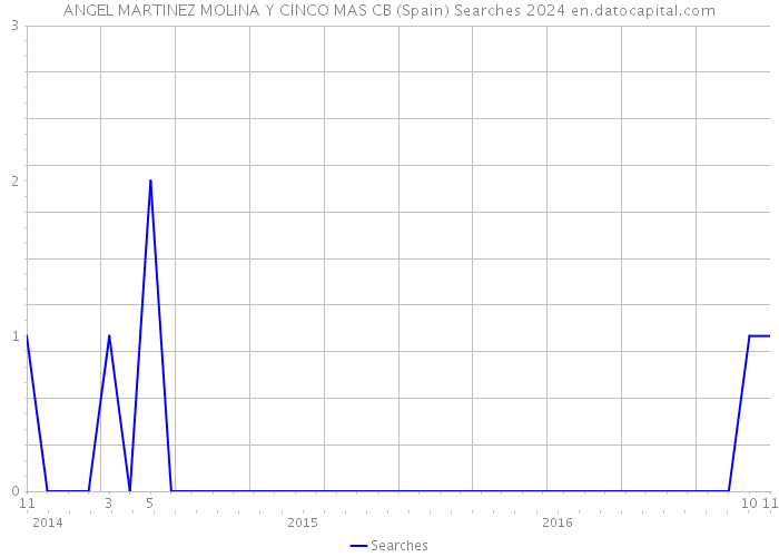 ANGEL MARTINEZ MOLINA Y CINCO MAS CB (Spain) Searches 2024 