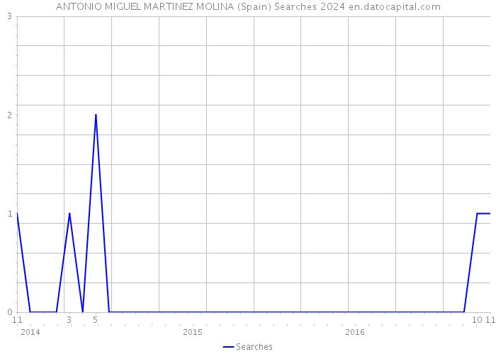ANTONIO MIGUEL MARTINEZ MOLINA (Spain) Searches 2024 