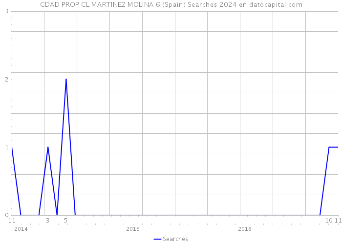 CDAD PROP CL MARTINEZ MOLINA 6 (Spain) Searches 2024 