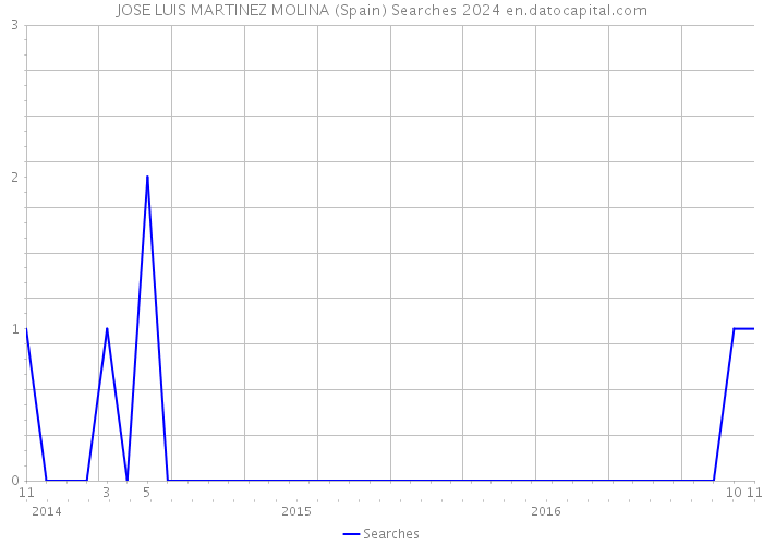 JOSE LUIS MARTINEZ MOLINA (Spain) Searches 2024 