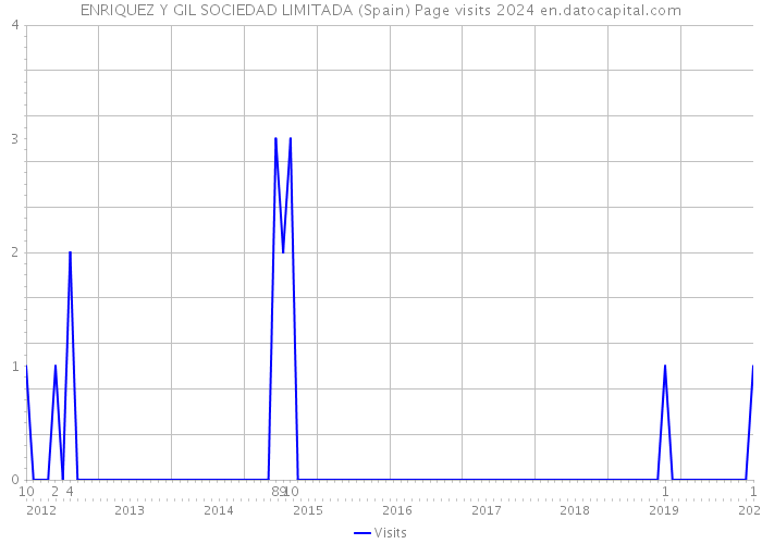 ENRIQUEZ Y GIL SOCIEDAD LIMITADA (Spain) Page visits 2024 