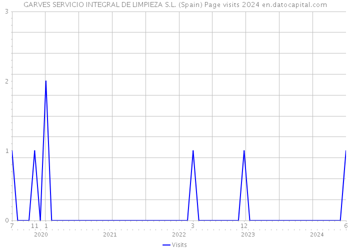 GARVES SERVICIO INTEGRAL DE LIMPIEZA S.L. (Spain) Page visits 2024 