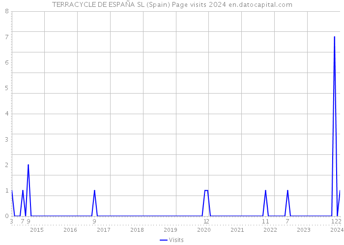 TERRACYCLE DE ESPAÑA SL (Spain) Page visits 2024 
