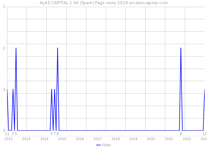 ALAS CAPITAL 1 SA (Spain) Page visits 2024 