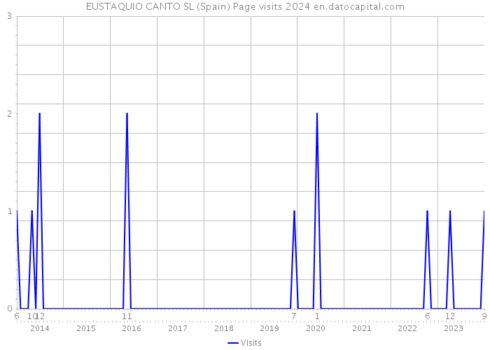 EUSTAQUIO CANTO SL (Spain) Page visits 2024 