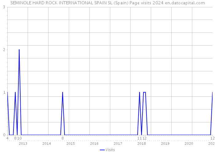 SEMINOLE HARD ROCK INTERNATIONAL SPAIN SL (Spain) Page visits 2024 
