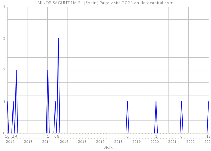 MINOP SAGUNTINA SL (Spain) Page visits 2024 