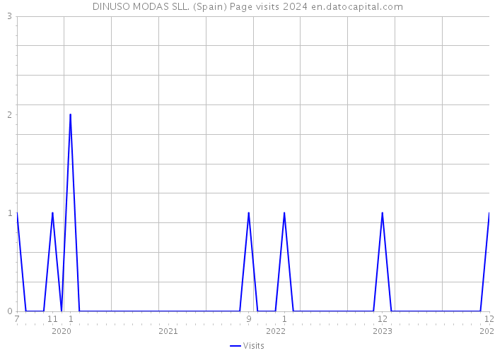 DINUSO MODAS SLL. (Spain) Page visits 2024 