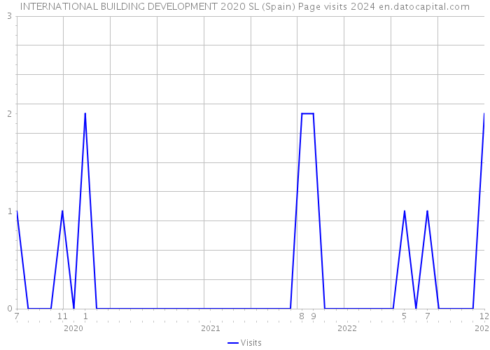INTERNATIONAL BUILDING DEVELOPMENT 2020 SL (Spain) Page visits 2024 