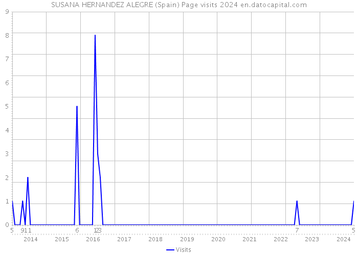 SUSANA HERNANDEZ ALEGRE (Spain) Page visits 2024 