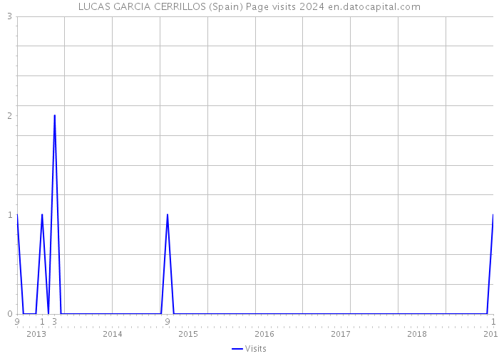 LUCAS GARCIA CERRILLOS (Spain) Page visits 2024 