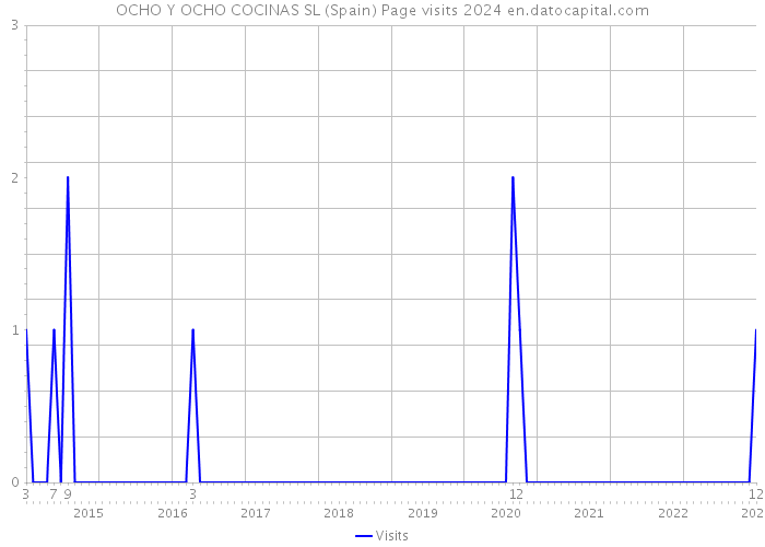 OCHO Y OCHO COCINAS SL (Spain) Page visits 2024 