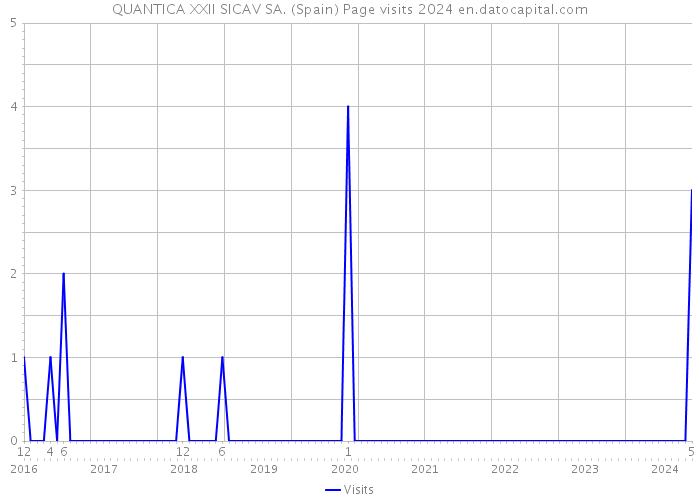 QUANTICA XXII SICAV SA. (Spain) Page visits 2024 