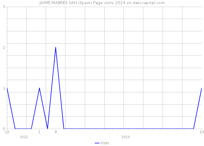 JAIME MABRES SAN (Spain) Page visits 2024 
