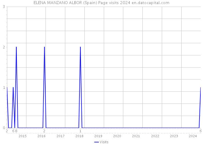 ELENA MANZANO ALBOR (Spain) Page visits 2024 