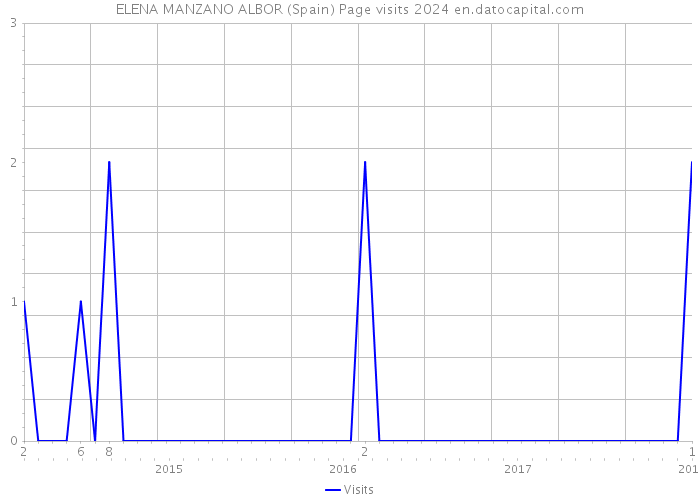 ELENA MANZANO ALBOR (Spain) Page visits 2024 