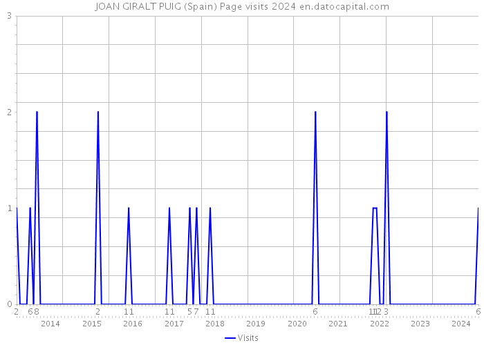 JOAN GIRALT PUIG (Spain) Page visits 2024 
