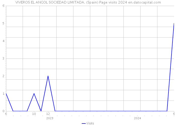 VIVEROS EL ANGOL SOCIEDAD LIMITADA. (Spain) Page visits 2024 