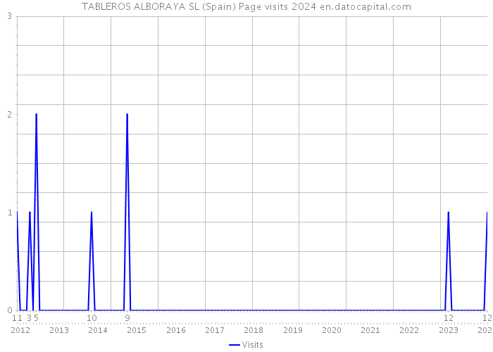 TABLEROS ALBORAYA SL (Spain) Page visits 2024 