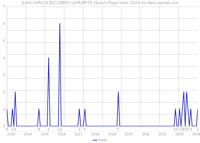 JUAN CARLOS ESCUDERO LAHUERTA (Spain) Page visits 2024 