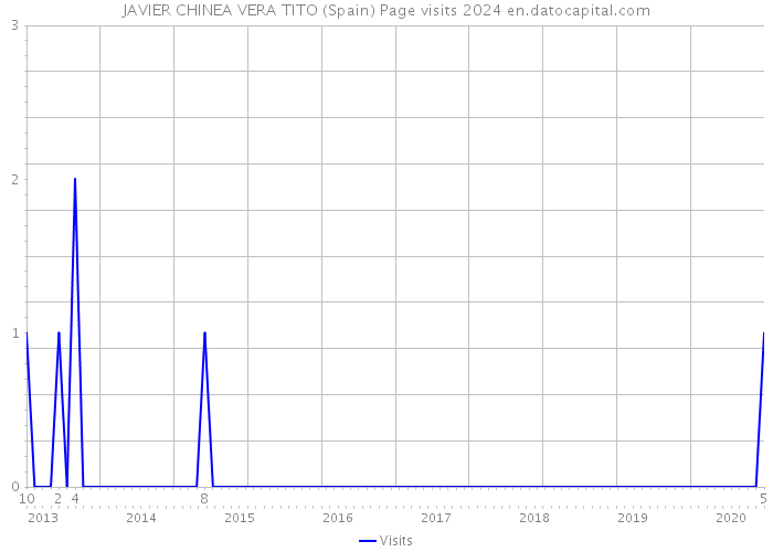 JAVIER CHINEA VERA TITO (Spain) Page visits 2024 