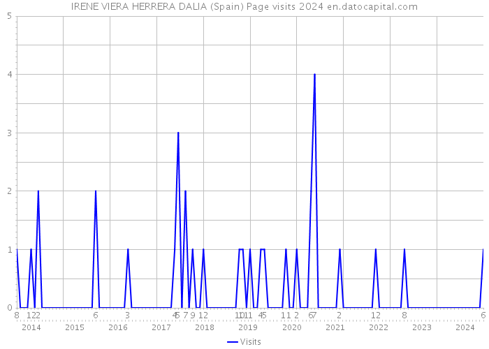 IRENE VIERA HERRERA DALIA (Spain) Page visits 2024 