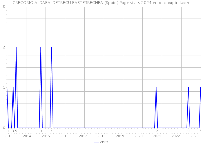GREGORIO ALDABALDETRECU BASTERRECHEA (Spain) Page visits 2024 