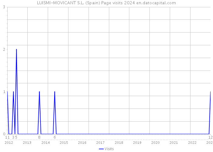 LUISMI-MOVICANT S.L. (Spain) Page visits 2024 
