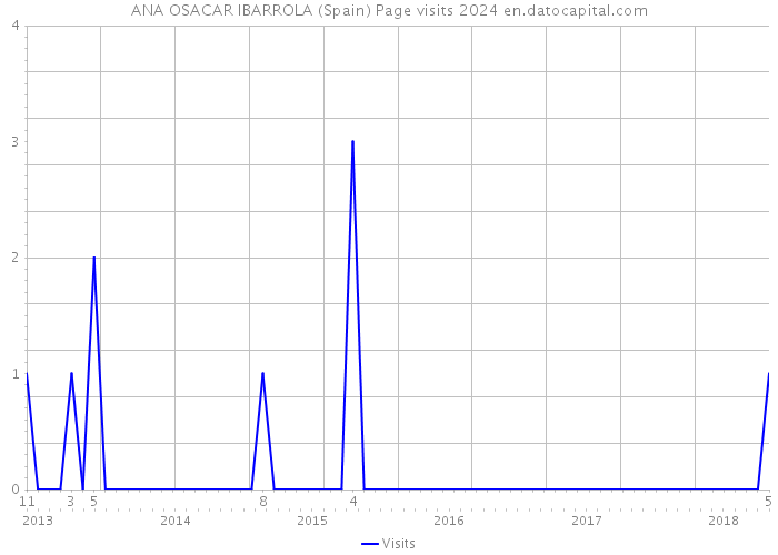 ANA OSACAR IBARROLA (Spain) Page visits 2024 