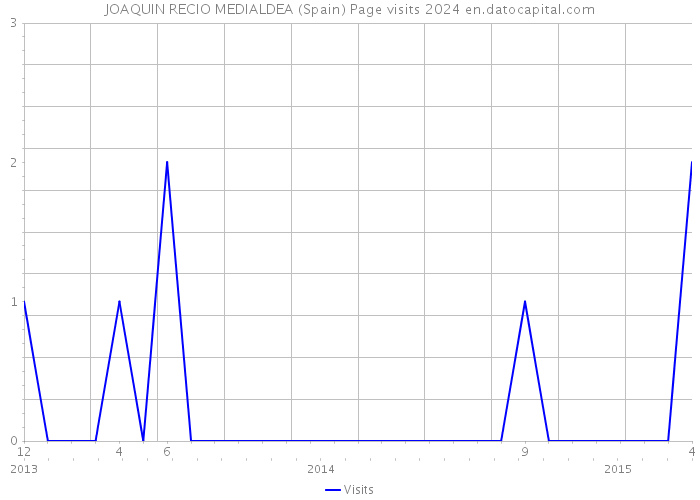 JOAQUIN RECIO MEDIALDEA (Spain) Page visits 2024 